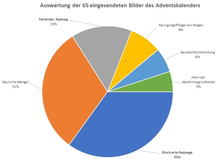 Adventskalender: Auswer­tung der Mängel-Fotos