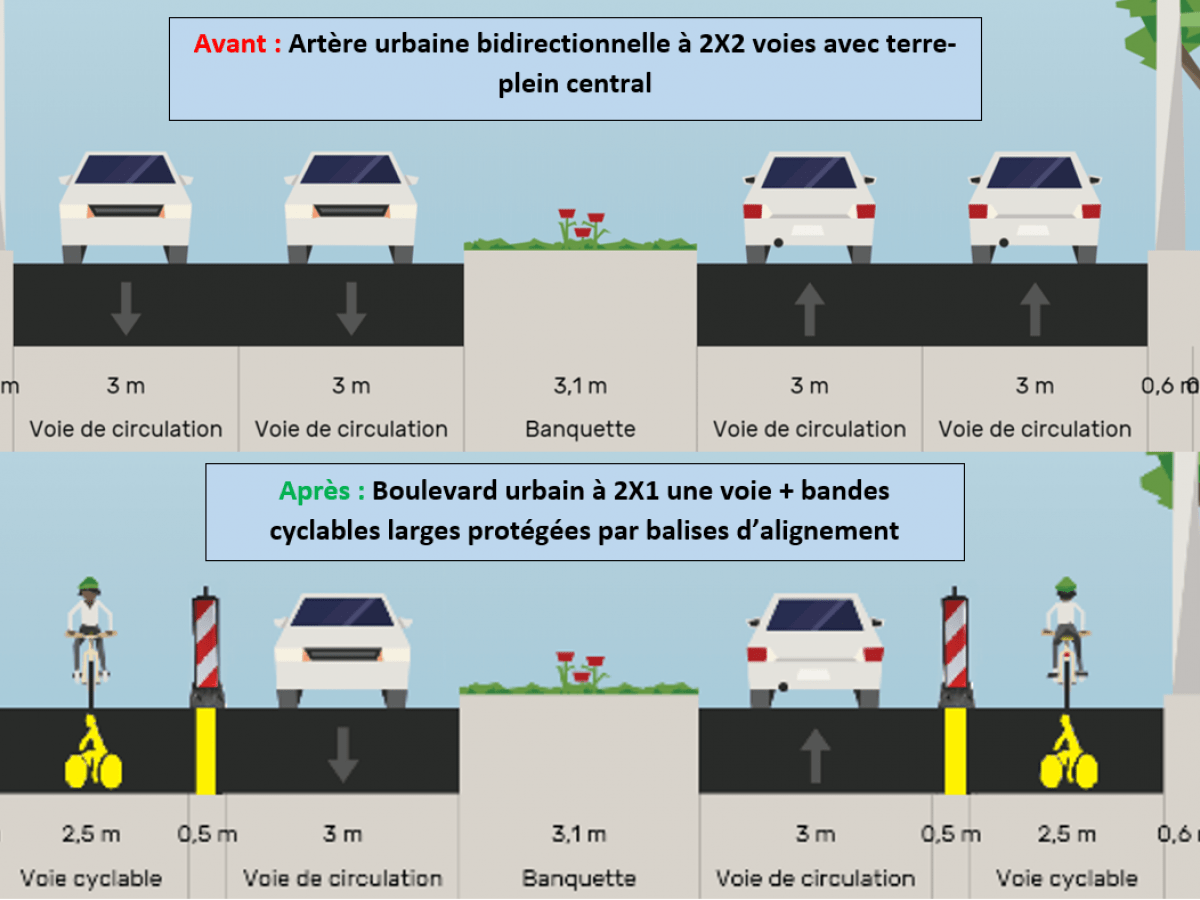 Cerema empfiehlt Einrich­tung von temporären Radverkehrs­anlagen in Frankreich