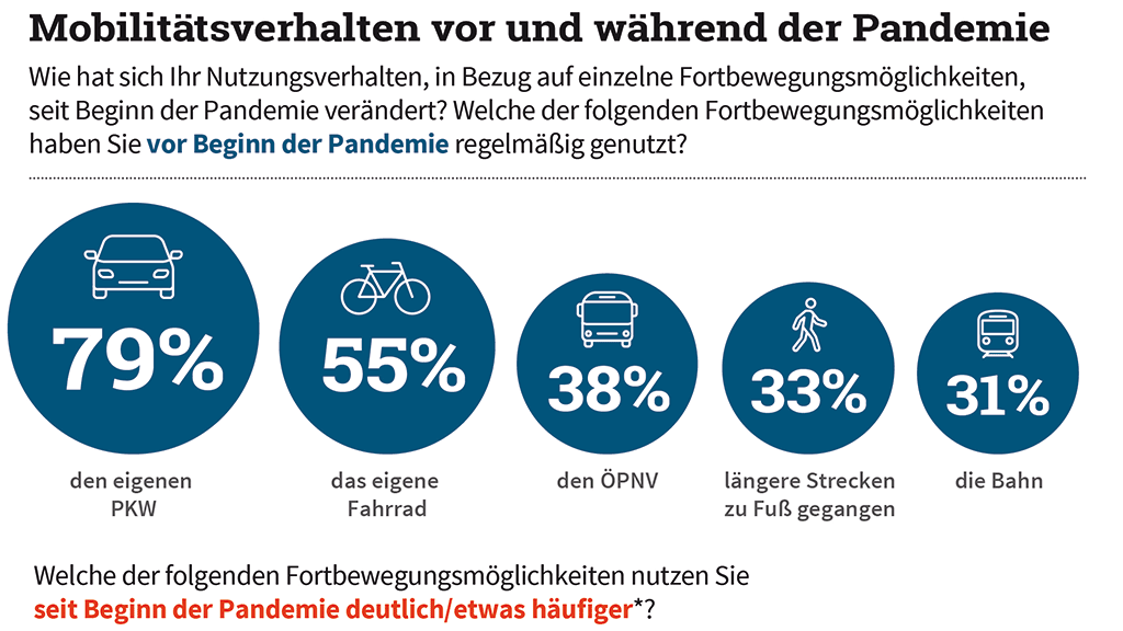 Individualverkehr nimmt in Corona-Zeiten deutlich zu